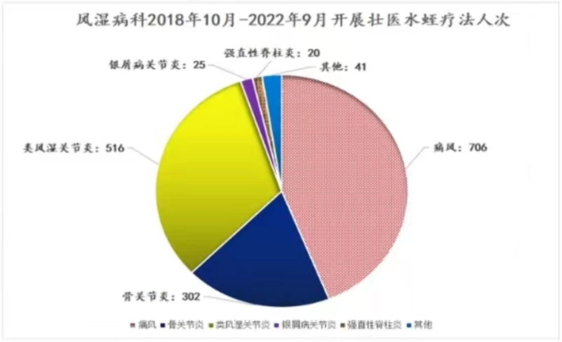 水蛭素、壮医水蛭疗法、类风湿性