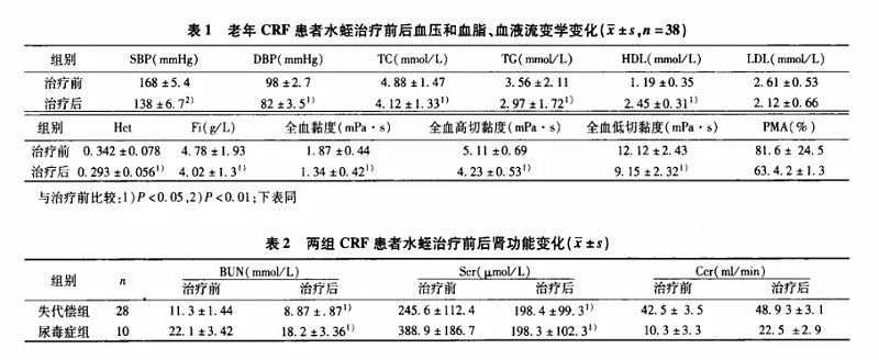 水蛭素、肾衰竭、尿毒症