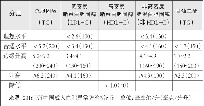 水蛭素、高血脂、胆固醇