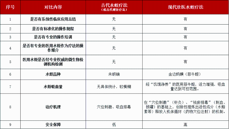 壮医水蛭疗法，天然水蛭素胶囊